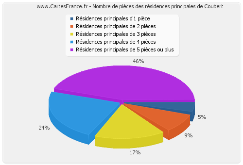 Nombre de pièces des résidences principales de Coubert