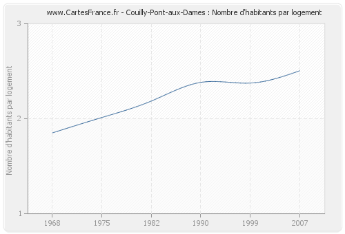 Couilly-Pont-aux-Dames : Nombre d'habitants par logement