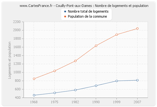 Couilly-Pont-aux-Dames : Nombre de logements et population