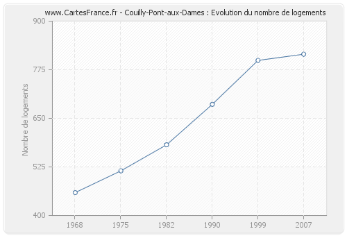 Couilly-Pont-aux-Dames : Evolution du nombre de logements