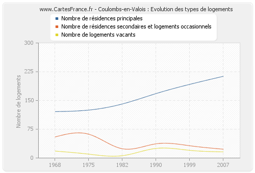 Coulombs-en-Valois : Evolution des types de logements