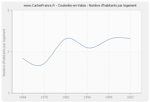 Coulombs-en-Valois : Nombre d'habitants par logement