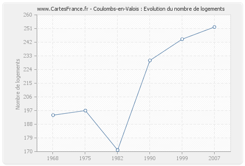 Coulombs-en-Valois : Evolution du nombre de logements
