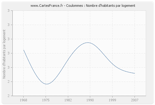 Coulommes : Nombre d'habitants par logement