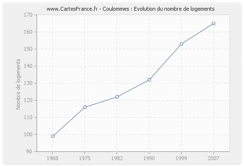 Coulommes : Evolution du nombre de logements