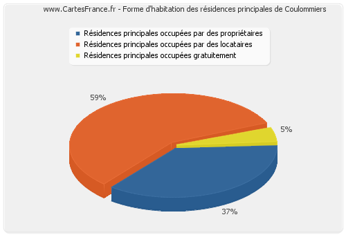 Forme d'habitation des résidences principales de Coulommiers