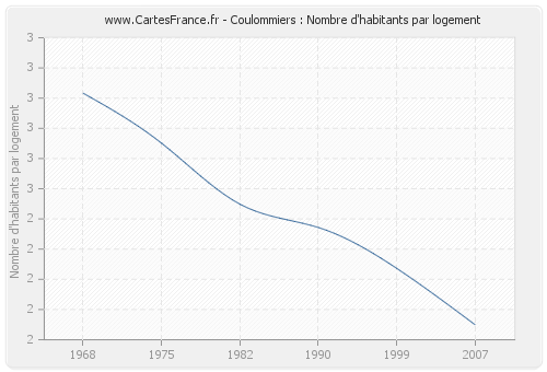 Coulommiers : Nombre d'habitants par logement