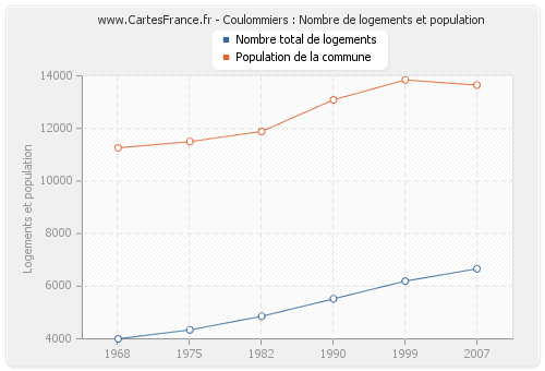 Coulommiers : Nombre de logements et population