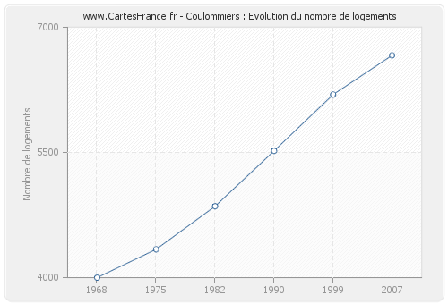 Coulommiers : Evolution du nombre de logements