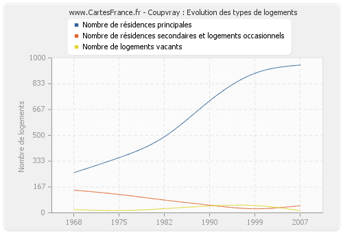 Coupvray : Evolution des types de logements