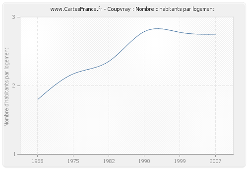 Coupvray : Nombre d'habitants par logement