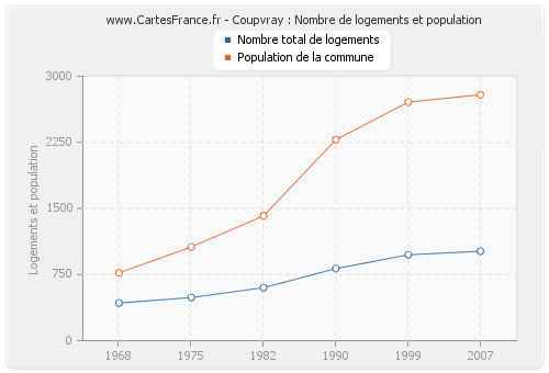 Coupvray : Nombre de logements et population