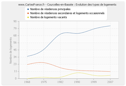 Courcelles-en-Bassée : Evolution des types de logements