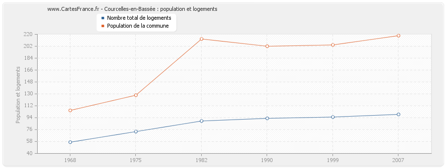 Courcelles-en-Bassée : population et logements