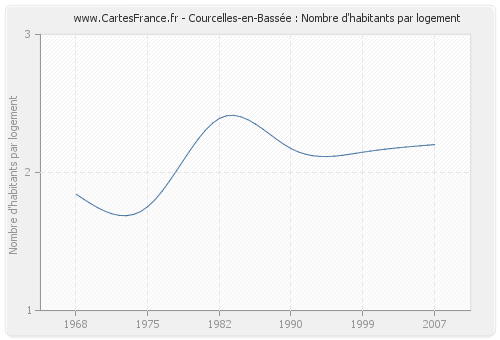 Courcelles-en-Bassée : Nombre d'habitants par logement