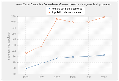 Courcelles-en-Bassée : Nombre de logements et population