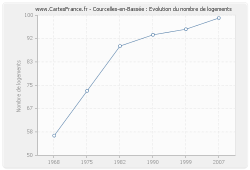Courcelles-en-Bassée : Evolution du nombre de logements