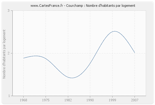 Courchamp : Nombre d'habitants par logement