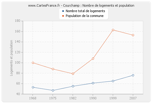 Courchamp : Nombre de logements et population