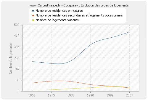 Courpalay : Evolution des types de logements