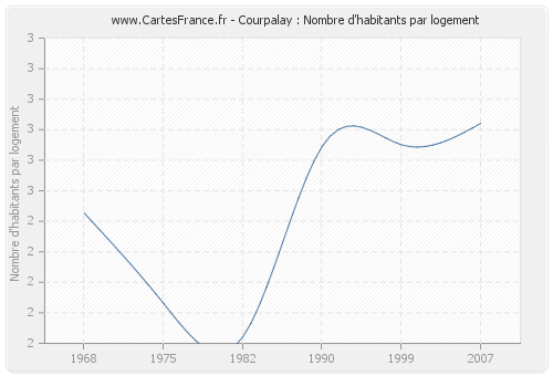 Courpalay : Nombre d'habitants par logement