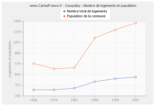 Courpalay : Nombre de logements et population