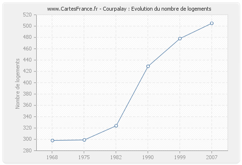 Courpalay : Evolution du nombre de logements