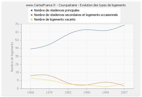 Courquetaine : Evolution des types de logements