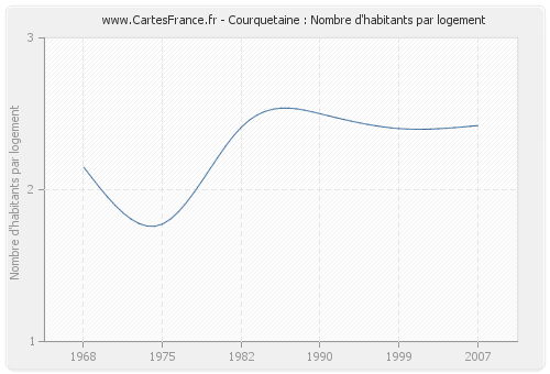 Courquetaine : Nombre d'habitants par logement