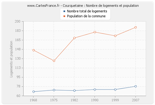 Courquetaine : Nombre de logements et population