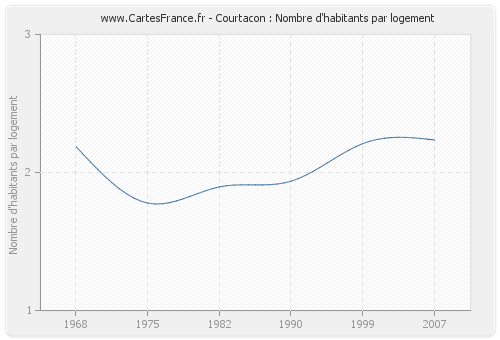 Courtacon : Nombre d'habitants par logement