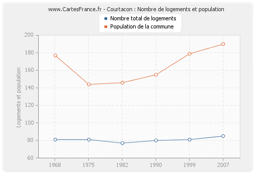 Courtacon : Nombre de logements et population