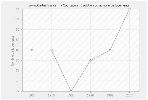 Courtacon : Evolution du nombre de logements