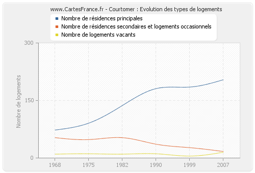 Courtomer : Evolution des types de logements