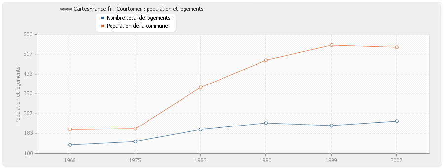 Courtomer : population et logements