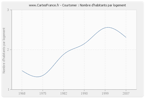 Courtomer : Nombre d'habitants par logement