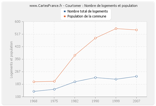 Courtomer : Nombre de logements et population