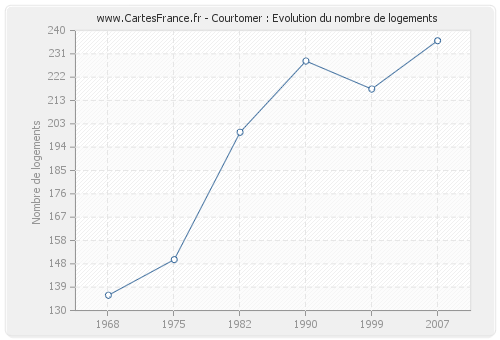 Courtomer : Evolution du nombre de logements