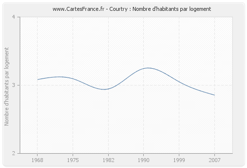 Courtry : Nombre d'habitants par logement