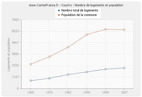 Courtry : Nombre de logements et population