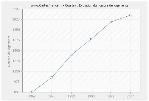 Courtry : Evolution du nombre de logements