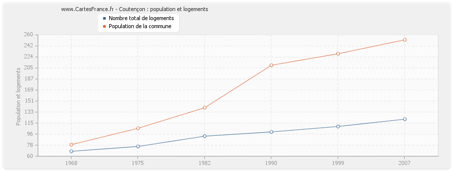 Coutençon : population et logements