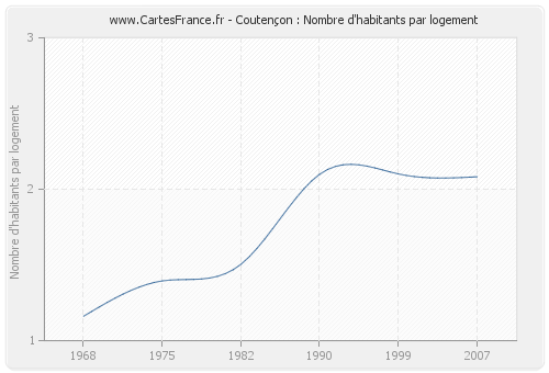 Coutençon : Nombre d'habitants par logement