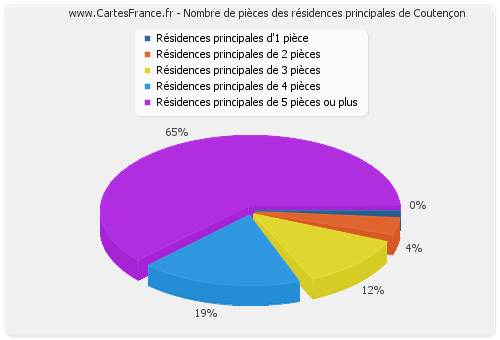 Nombre de pièces des résidences principales de Coutençon