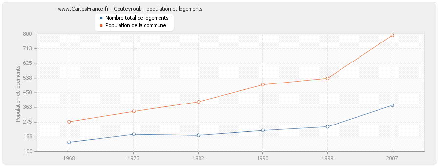 Coutevroult : population et logements