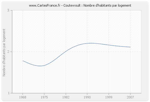 Coutevroult : Nombre d'habitants par logement