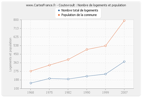 Coutevroult : Nombre de logements et population