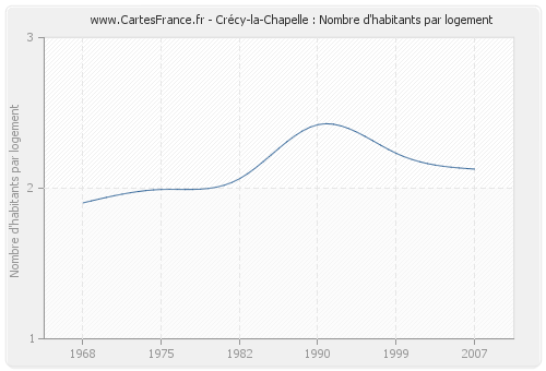 Crécy-la-Chapelle : Nombre d'habitants par logement
