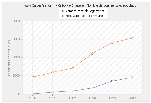 Crécy-la-Chapelle : Nombre de logements et population