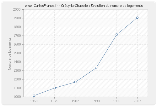 Crécy-la-Chapelle : Evolution du nombre de logements